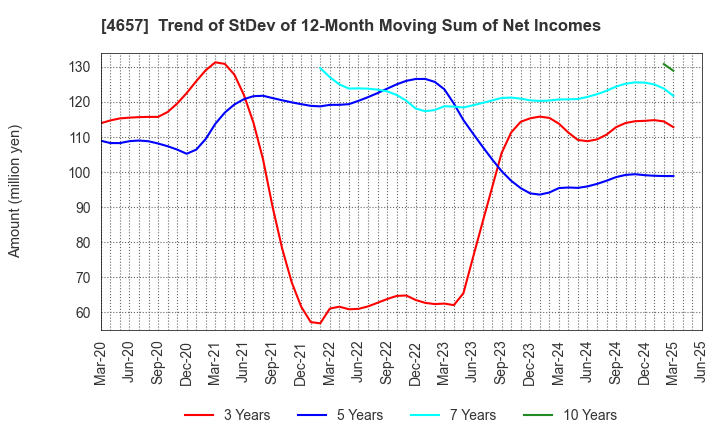 4657 ENVIRONMENTAL CONTROL CENTER CO.,LTD.: Trend of StDev of 12-Month Moving Sum of Net Incomes