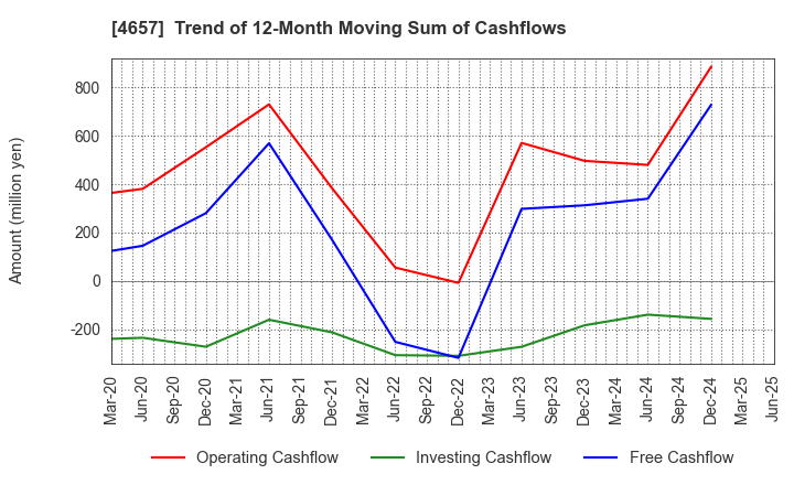 4657 ENVIRONMENTAL CONTROL CENTER CO.,LTD.: Trend of 12-Month Moving Sum of Cashflows