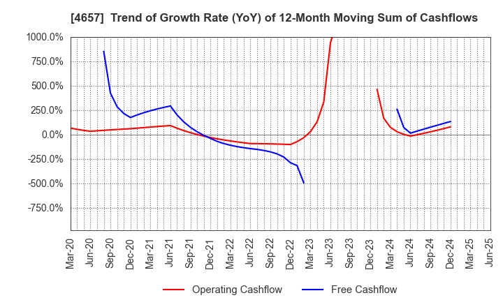 4657 ENVIRONMENTAL CONTROL CENTER CO.,LTD.: Trend of Growth Rate (YoY) of 12-Month Moving Sum of Cashflows