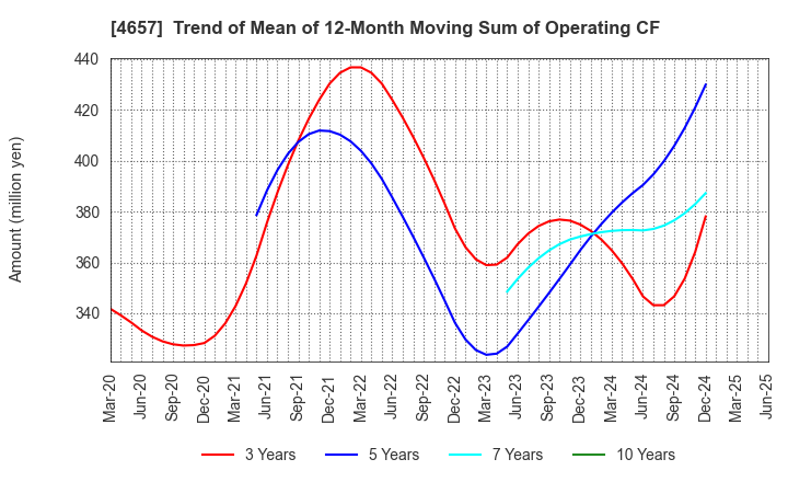 4657 ENVIRONMENTAL CONTROL CENTER CO.,LTD.: Trend of Mean of 12-Month Moving Sum of Operating CF