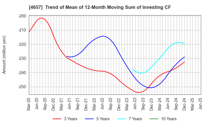4657 ENVIRONMENTAL CONTROL CENTER CO.,LTD.: Trend of Mean of 12-Month Moving Sum of Investing CF