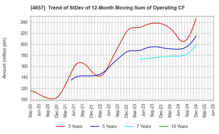 4657 ENVIRONMENTAL CONTROL CENTER CO.,LTD.: Trend of StDev of 12-Month Moving Sum of Operating CF