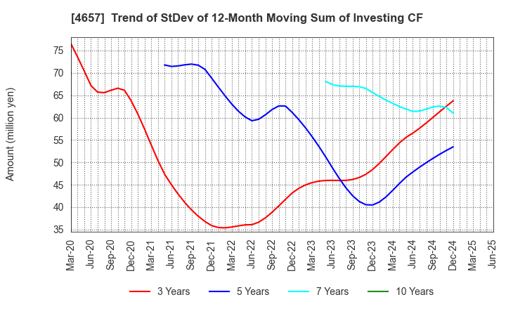 4657 ENVIRONMENTAL CONTROL CENTER CO.,LTD.: Trend of StDev of 12-Month Moving Sum of Investing CF