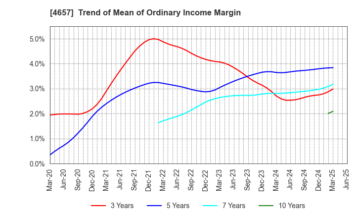 4657 ENVIRONMENTAL CONTROL CENTER CO.,LTD.: Trend of Mean of Ordinary Income Margin