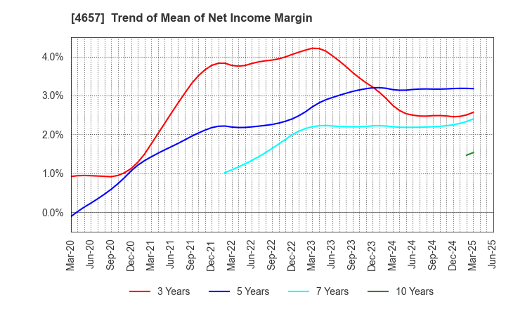 4657 ENVIRONMENTAL CONTROL CENTER CO.,LTD.: Trend of Mean of Net Income Margin