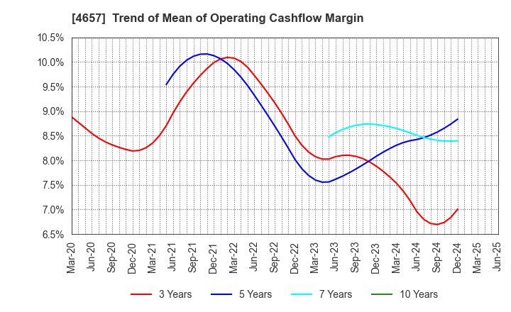 4657 ENVIRONMENTAL CONTROL CENTER CO.,LTD.: Trend of Mean of Operating Cashflow Margin