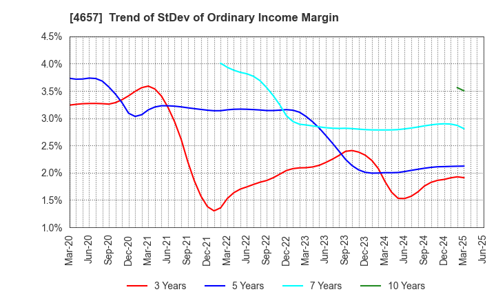 4657 ENVIRONMENTAL CONTROL CENTER CO.,LTD.: Trend of StDev of Ordinary Income Margin