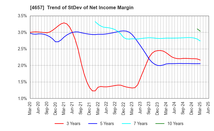 4657 ENVIRONMENTAL CONTROL CENTER CO.,LTD.: Trend of StDev of Net Income Margin