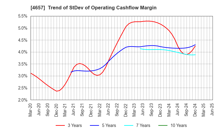 4657 ENVIRONMENTAL CONTROL CENTER CO.,LTD.: Trend of StDev of Operating Cashflow Margin
