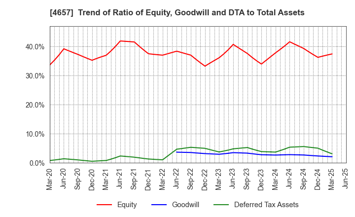 4657 ENVIRONMENTAL CONTROL CENTER CO.,LTD.: Trend of Ratio of Equity, Goodwill and DTA to Total Assets
