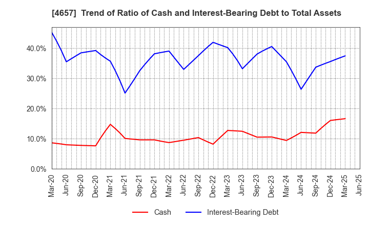 4657 ENVIRONMENTAL CONTROL CENTER CO.,LTD.: Trend of Ratio of Cash and Interest-Bearing Debt to Total Assets