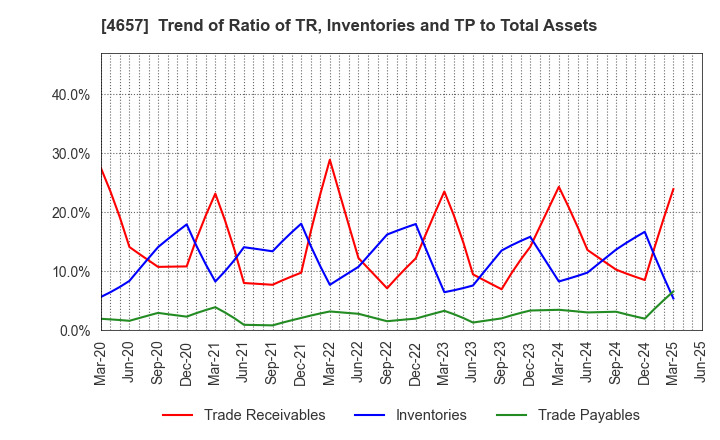 4657 ENVIRONMENTAL CONTROL CENTER CO.,LTD.: Trend of Ratio of TR, Inventories and TP to Total Assets