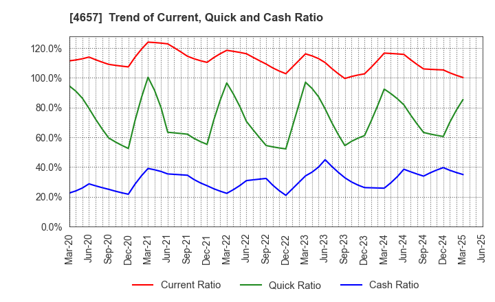 4657 ENVIRONMENTAL CONTROL CENTER CO.,LTD.: Trend of Current, Quick and Cash Ratio