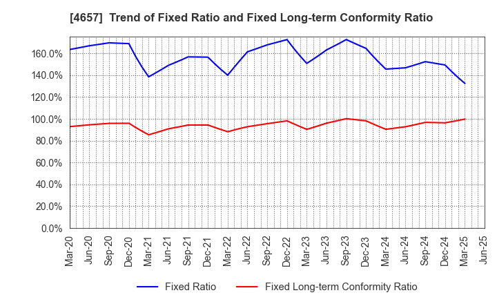 4657 ENVIRONMENTAL CONTROL CENTER CO.,LTD.: Trend of Fixed Ratio and Fixed Long-term Conformity Ratio