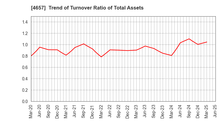 4657 ENVIRONMENTAL CONTROL CENTER CO.,LTD.: Trend of Turnover Ratio of Total Assets
