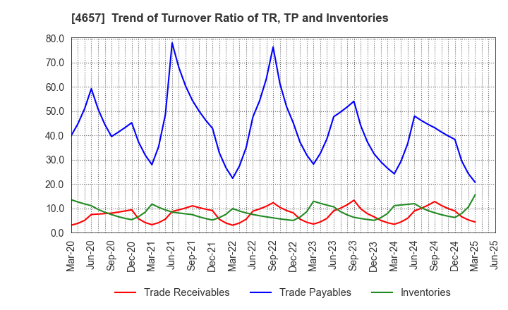 4657 ENVIRONMENTAL CONTROL CENTER CO.,LTD.: Trend of Turnover Ratio of TR, TP and Inventories
