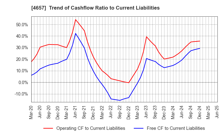 4657 ENVIRONMENTAL CONTROL CENTER CO.,LTD.: Trend of Cashflow Ratio to Current Liabilities