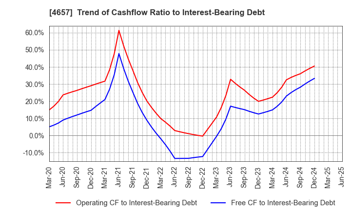 4657 ENVIRONMENTAL CONTROL CENTER CO.,LTD.: Trend of Cashflow Ratio to Interest-Bearing Debt