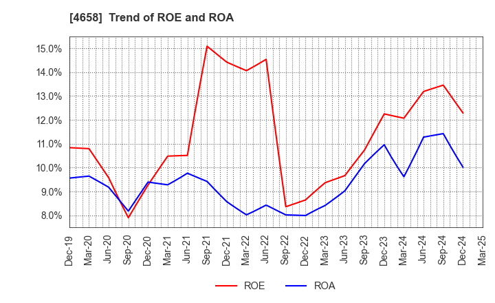 4658 Nippon Air Conditioning Services Co.,Ltd: Trend of ROE and ROA
