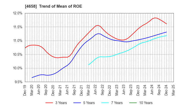 4658 Nippon Air Conditioning Services Co.,Ltd: Trend of Mean of ROE
