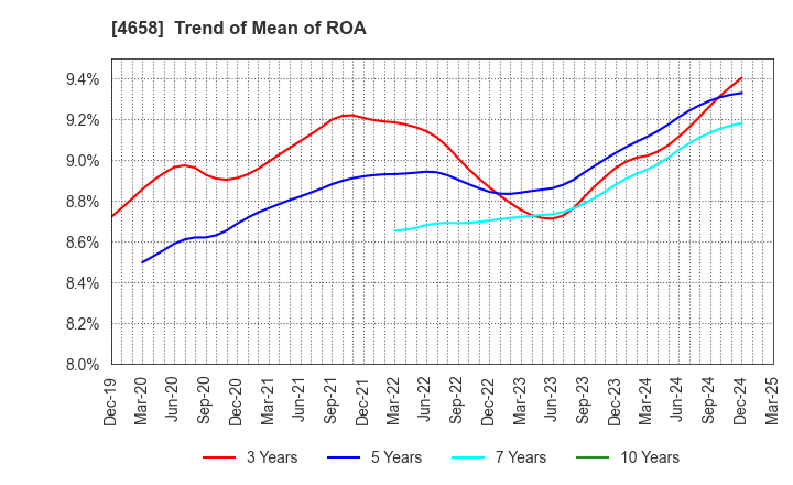 4658 Nippon Air Conditioning Services Co.,Ltd: Trend of Mean of ROA