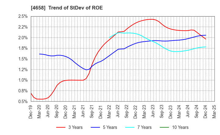 4658 Nippon Air Conditioning Services Co.,Ltd: Trend of StDev of ROE