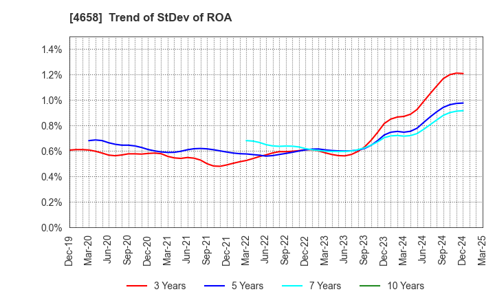 4658 Nippon Air Conditioning Services Co.,Ltd: Trend of StDev of ROA