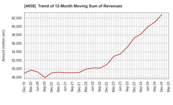 4658 Nippon Air Conditioning Services Co.,Ltd: Trend of 12-Month Moving Sum of Revenues