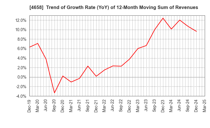 4658 Nippon Air Conditioning Services Co.,Ltd: Trend of Growth Rate (YoY) of 12-Month Moving Sum of Revenues