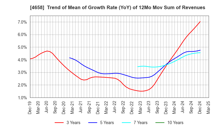 4658 Nippon Air Conditioning Services Co.,Ltd: Trend of Mean of Growth Rate (YoY) of 12Mo Mov Sum of Revenues