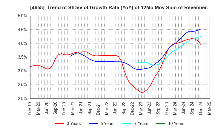 4658 Nippon Air Conditioning Services Co.,Ltd: Trend of StDev of Growth Rate (YoY) of 12Mo Mov Sum of Revenues
