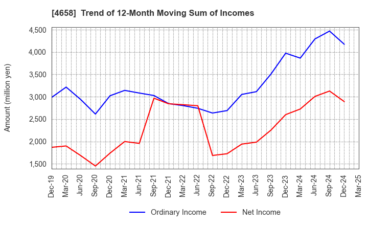4658 Nippon Air Conditioning Services Co.,Ltd: Trend of 12-Month Moving Sum of Incomes