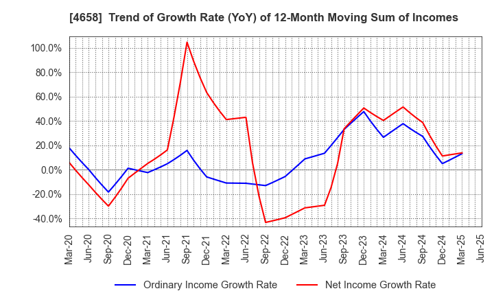 4658 Nippon Air Conditioning Services Co.,Ltd: Trend of Growth Rate (YoY) of 12-Month Moving Sum of Incomes