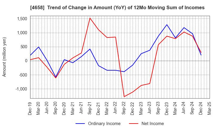 4658 Nippon Air Conditioning Services Co.,Ltd: Trend of Change in Amount (YoY) of 12Mo Moving Sum of Incomes