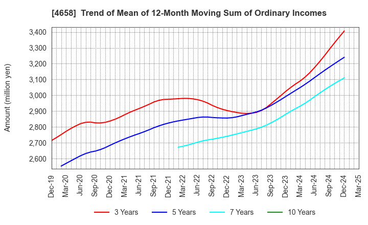 4658 Nippon Air Conditioning Services Co.,Ltd: Trend of Mean of 12-Month Moving Sum of Ordinary Incomes