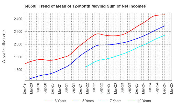 4658 Nippon Air Conditioning Services Co.,Ltd: Trend of Mean of 12-Month Moving Sum of Net Incomes