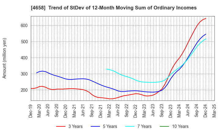 4658 Nippon Air Conditioning Services Co.,Ltd: Trend of StDev of 12-Month Moving Sum of Ordinary Incomes