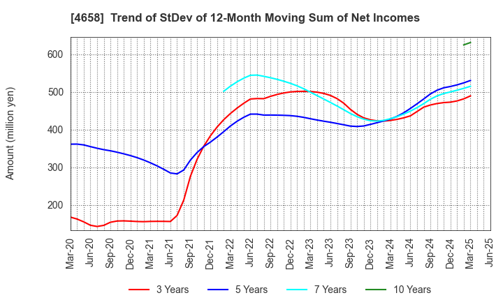 4658 Nippon Air Conditioning Services Co.,Ltd: Trend of StDev of 12-Month Moving Sum of Net Incomes