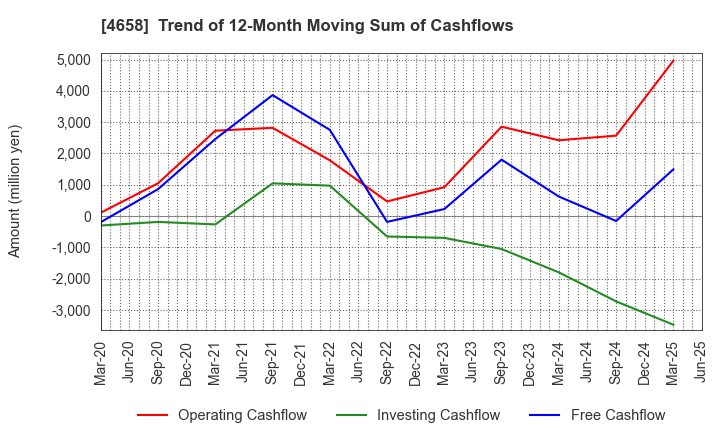 4658 Nippon Air Conditioning Services Co.,Ltd: Trend of 12-Month Moving Sum of Cashflows