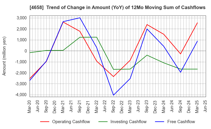 4658 Nippon Air Conditioning Services Co.,Ltd: Trend of Change in Amount (YoY) of 12Mo Moving Sum of Cashflows