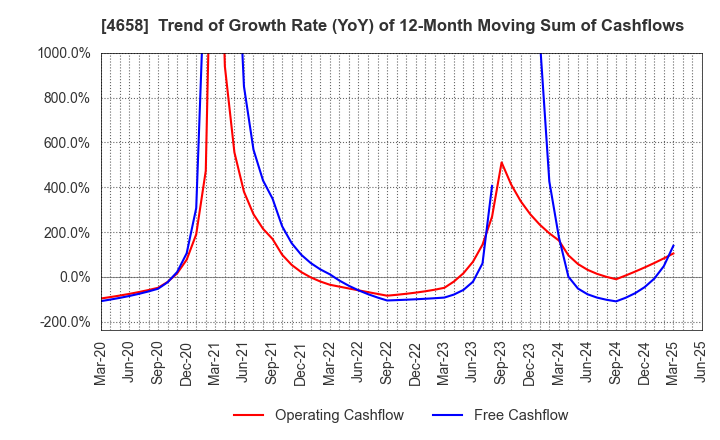 4658 Nippon Air Conditioning Services Co.,Ltd: Trend of Growth Rate (YoY) of 12-Month Moving Sum of Cashflows