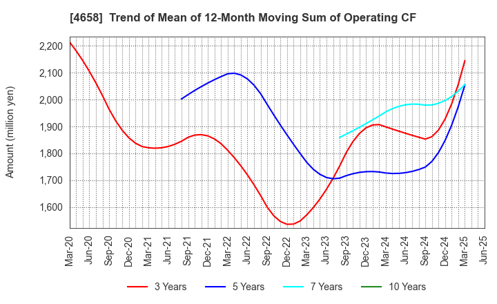4658 Nippon Air Conditioning Services Co.,Ltd: Trend of Mean of 12-Month Moving Sum of Operating CF