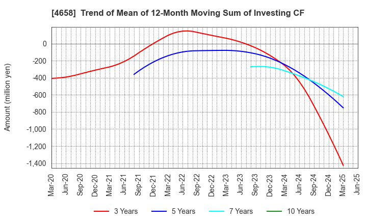 4658 Nippon Air Conditioning Services Co.,Ltd: Trend of Mean of 12-Month Moving Sum of Investing CF