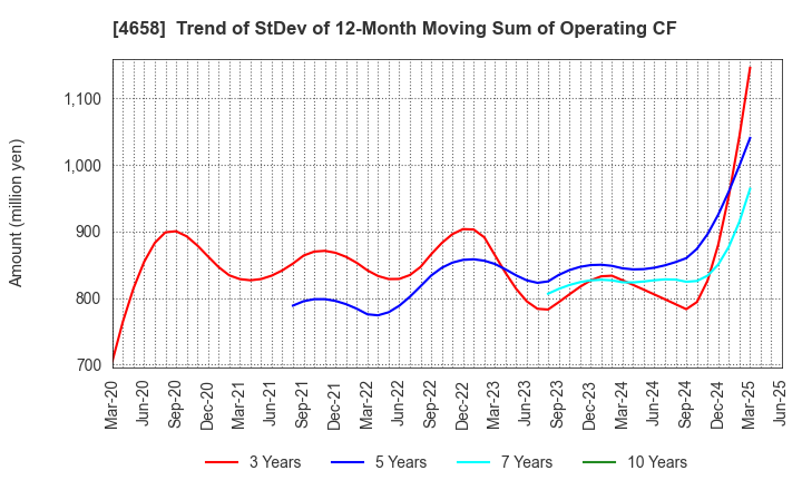 4658 Nippon Air Conditioning Services Co.,Ltd: Trend of StDev of 12-Month Moving Sum of Operating CF