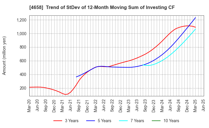 4658 Nippon Air Conditioning Services Co.,Ltd: Trend of StDev of 12-Month Moving Sum of Investing CF