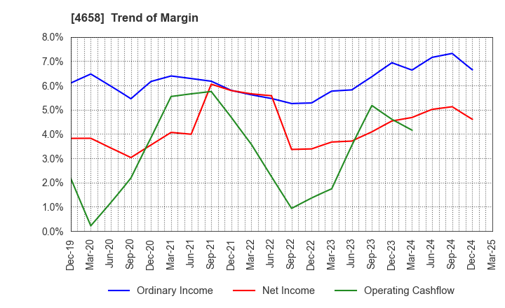 4658 Nippon Air Conditioning Services Co.,Ltd: Trend of Margin