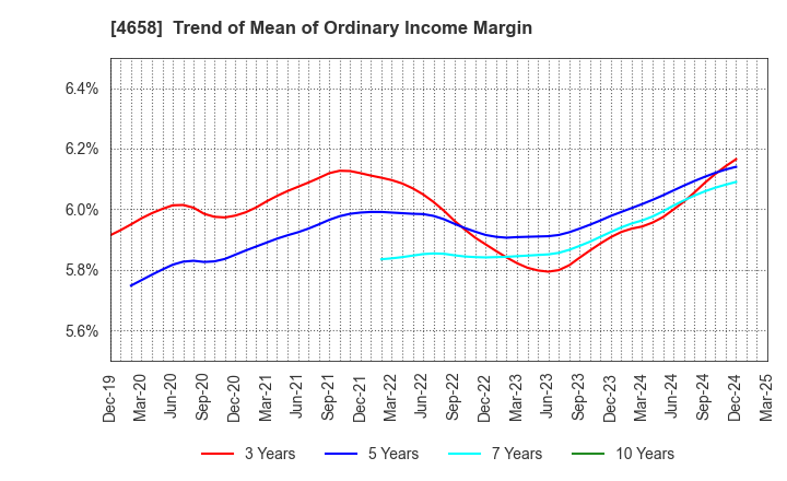 4658 Nippon Air Conditioning Services Co.,Ltd: Trend of Mean of Ordinary Income Margin