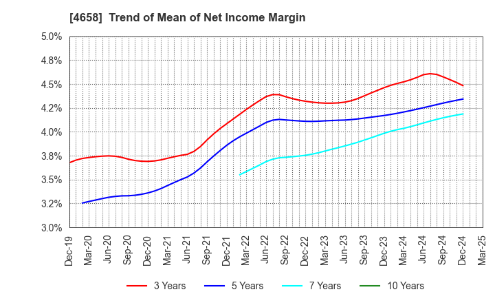 4658 Nippon Air Conditioning Services Co.,Ltd: Trend of Mean of Net Income Margin