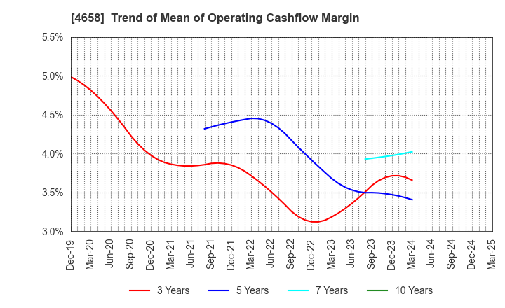 4658 Nippon Air Conditioning Services Co.,Ltd: Trend of Mean of Operating Cashflow Margin