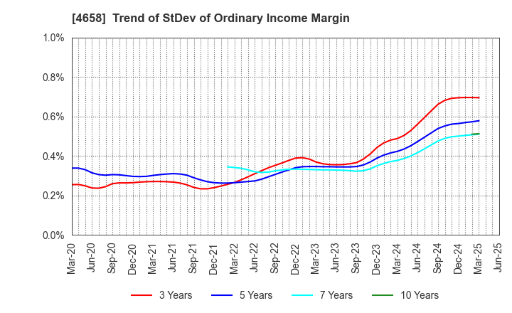 4658 Nippon Air Conditioning Services Co.,Ltd: Trend of StDev of Ordinary Income Margin